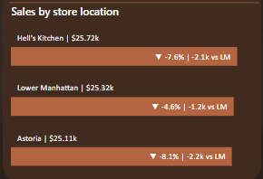 Store Location Performance Analysis